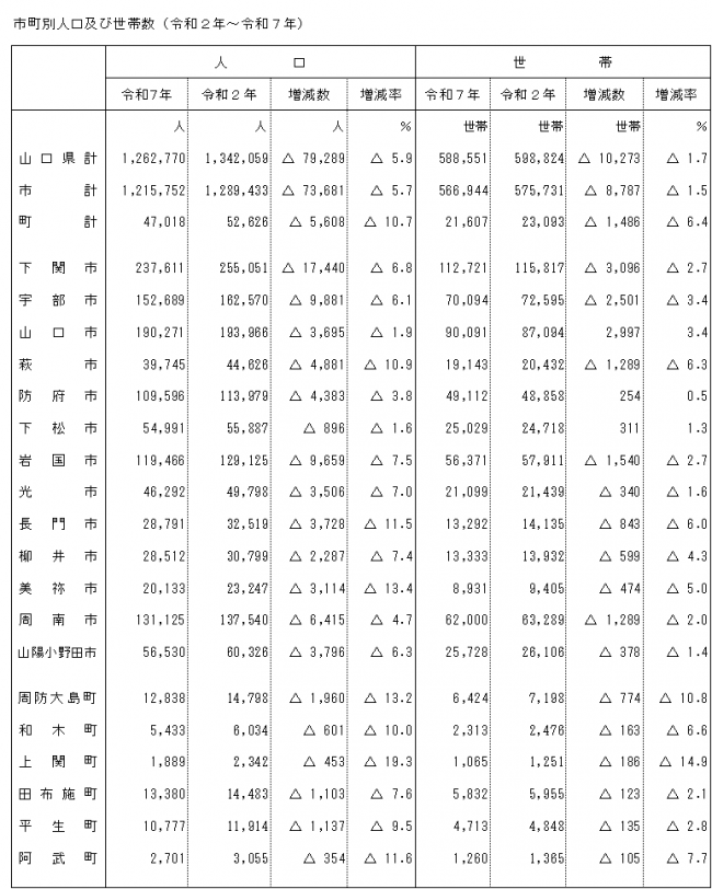 令和７年国勢調査　市町別人口及び世帯数