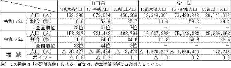 年齢3区分別人口の画像