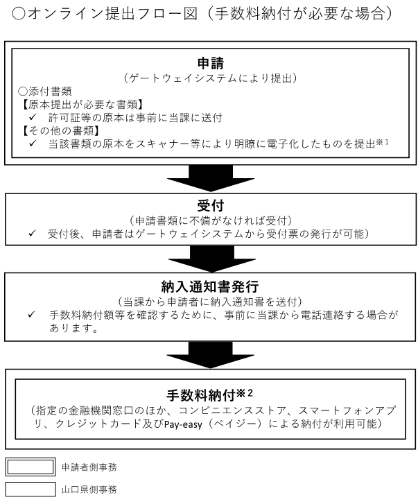 オンライン提出フロー図（手数料納付有の場合）