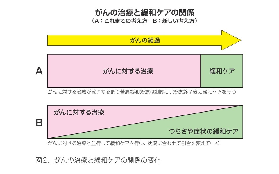 緩和ケアを受ける時期の画像