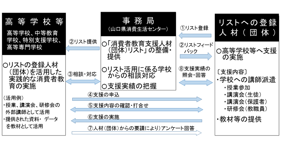 リストの活用イメージ