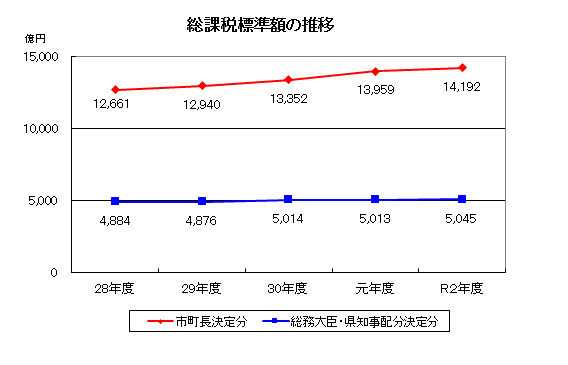 課税14