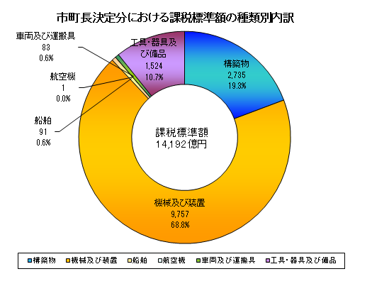 課税15