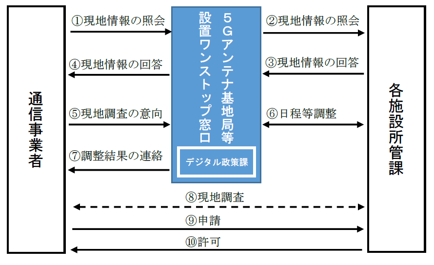 ワンストップ窓口事務フローイメージ図