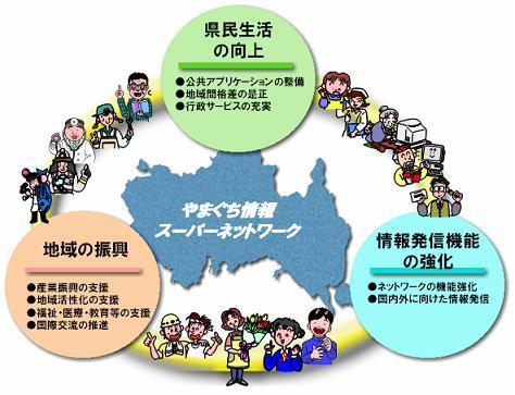 やまぐち情報スーパーネットワークの目的イメージ