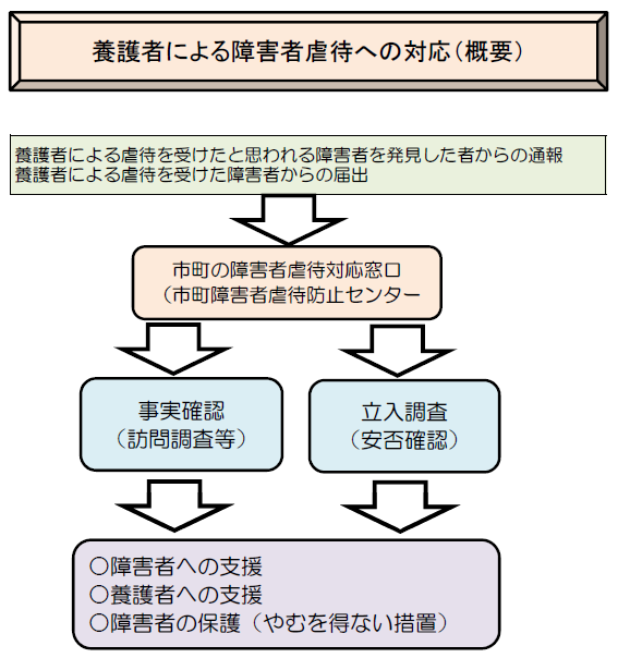 養護者虐待対応図