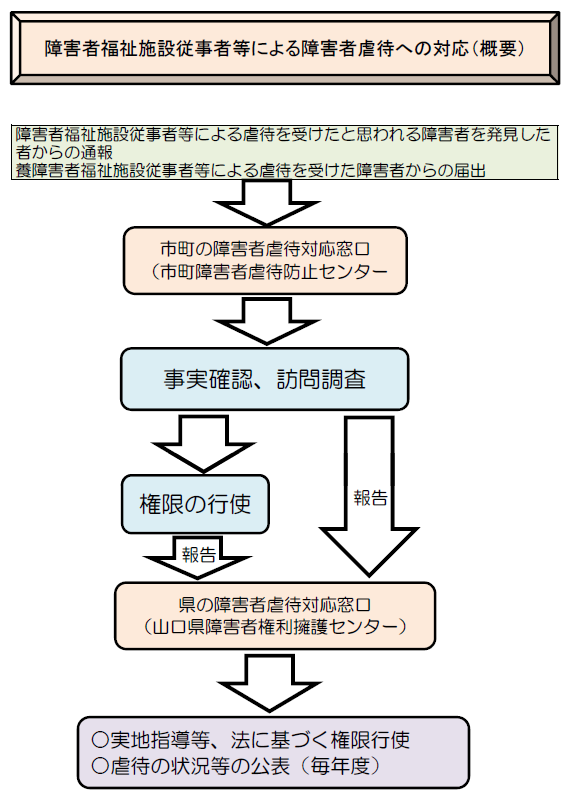 施設従事者等虐待対応図