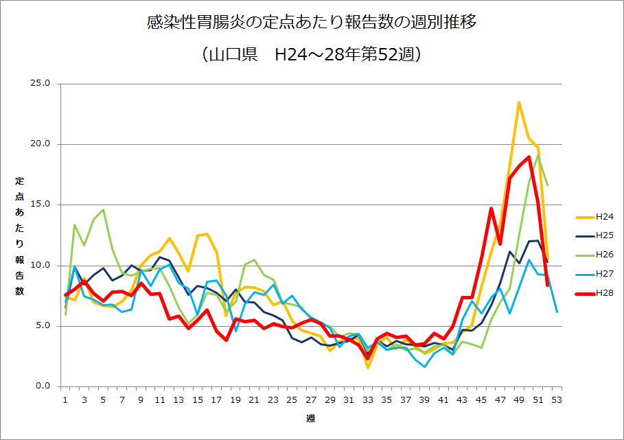 感染性胃腸炎の定点あたり報告数の推移