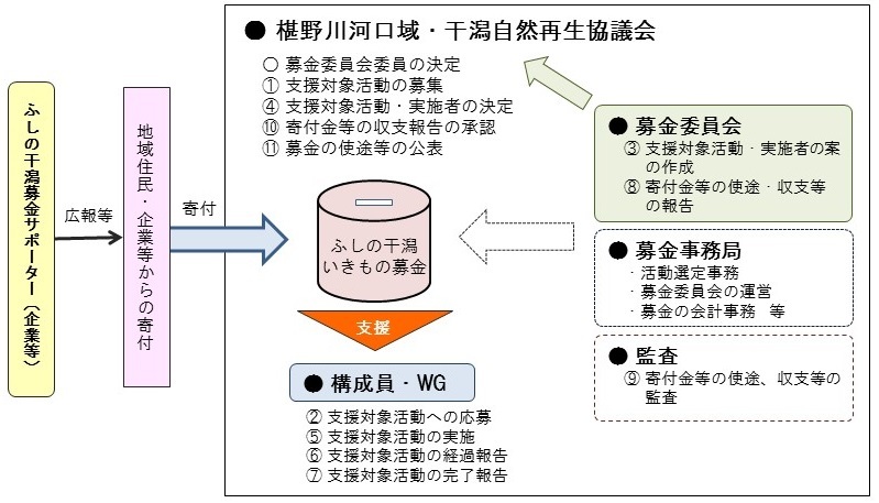 募金のしくみ