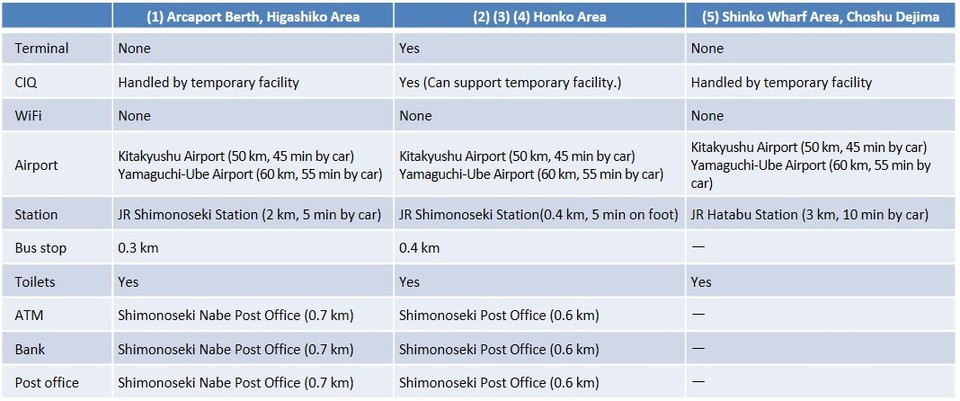 port area info port area info