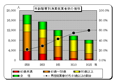 年齢階層別漁業就業者数