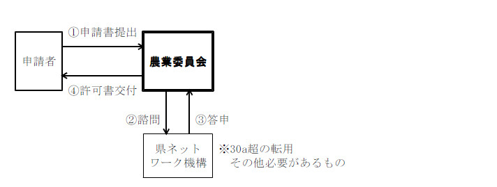 農業委員会許可の申請手続きフロー図