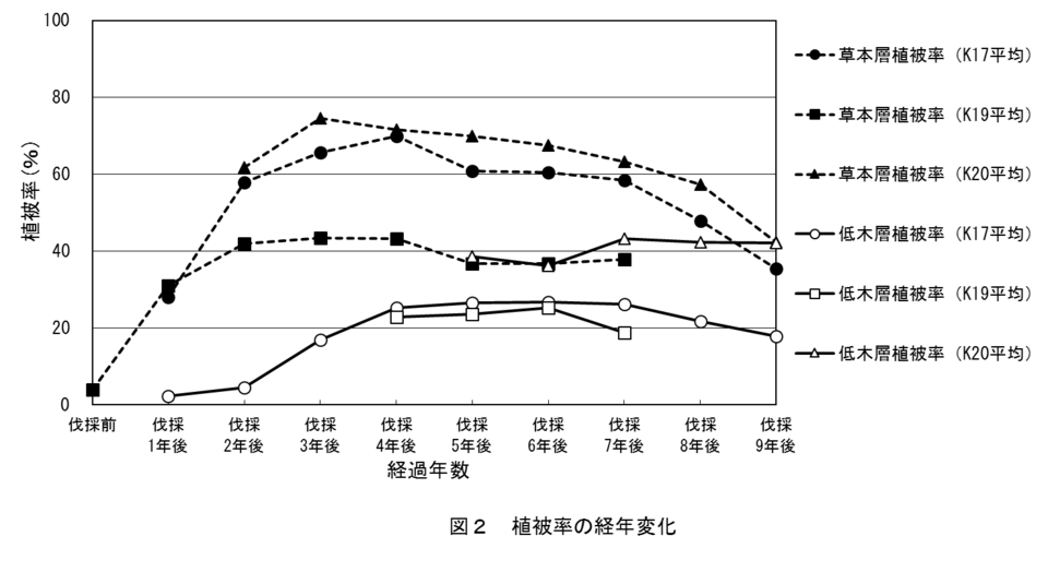 植被率の経年変化の画像