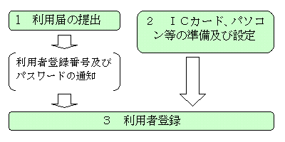 事前準備01