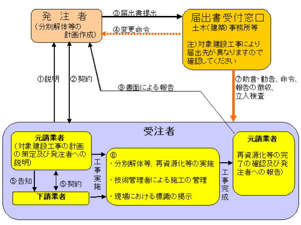 分別解体・再資源化の発注から実施への流れ