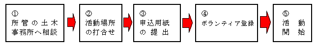 ①所管の土木事務所へ相談②活動場所の打ち合わせ③申込用紙の提出④ボランティア登録5活動開始