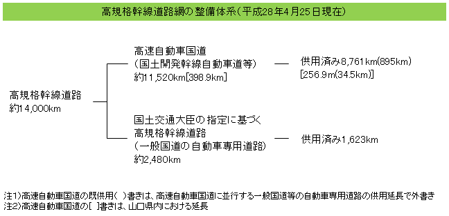 m-plan2-1 山口県広域道路整備基本計画の画像4