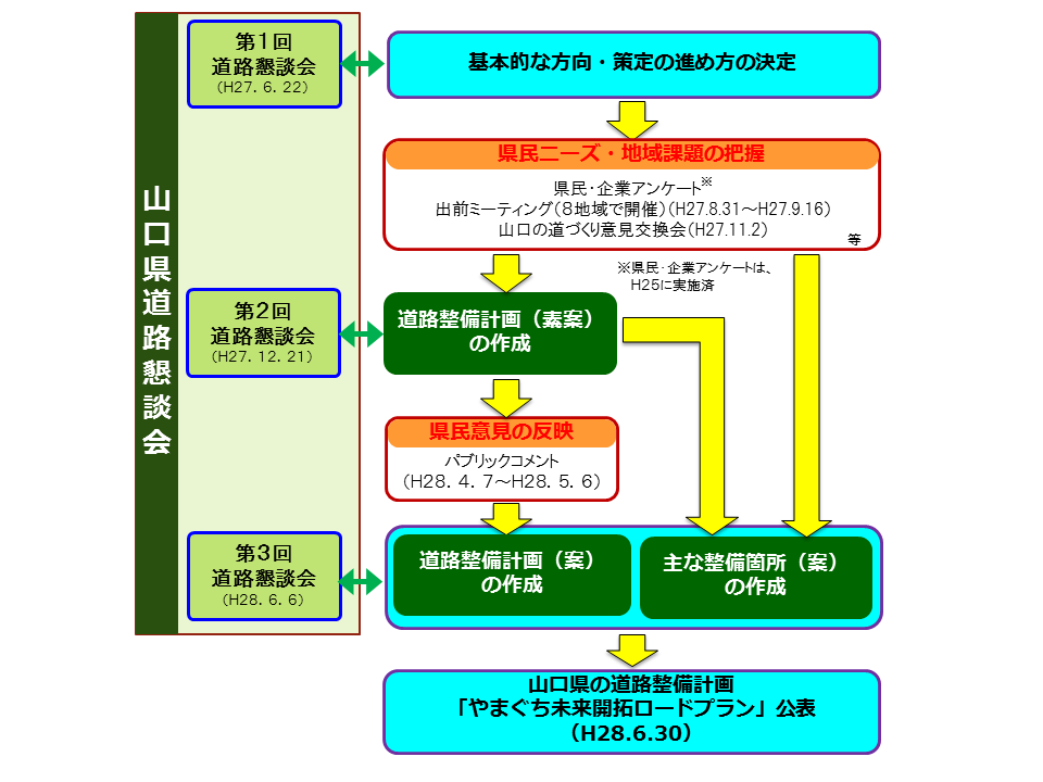 策定の流れの画像