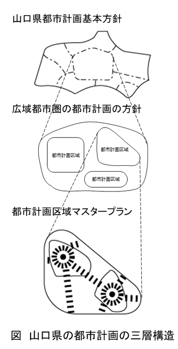 山口県の都市計画の三層構造