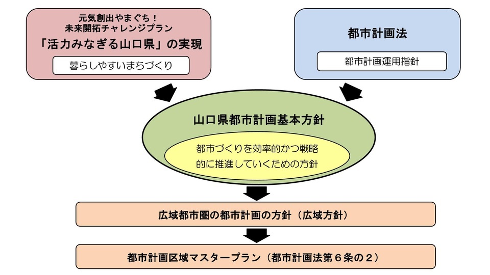 マスタープランの関係