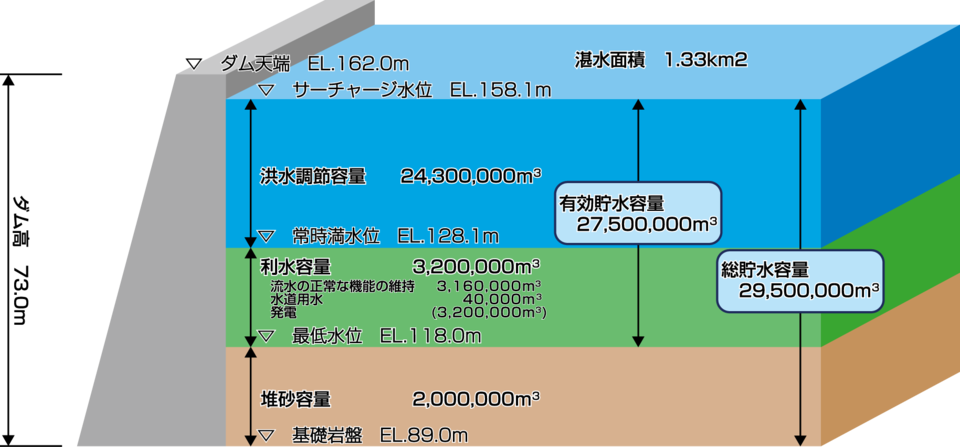 貯水池容量配分図