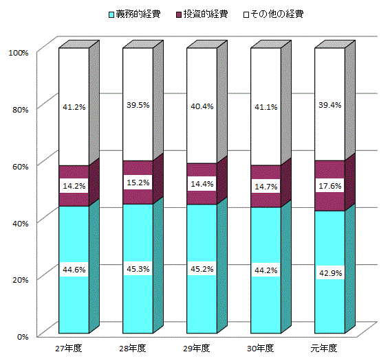 性質別歳出決算構成比の推移