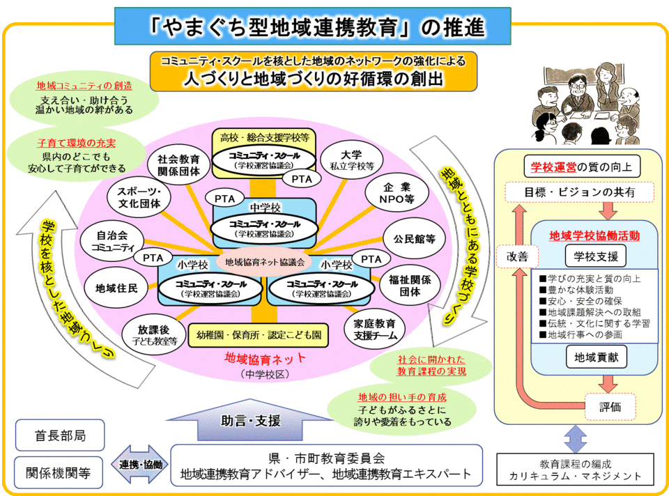 やまぐち型地域連携教育推進構想図