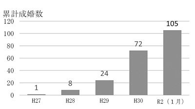 累計成婚数のグラフ