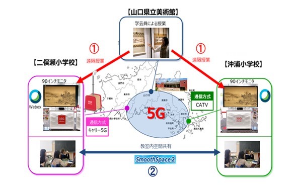 5Ｇアートスクールイメージ図の画像