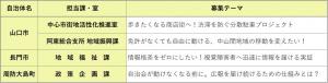 山口市２課題、長門市1課題、周防大島町1課題