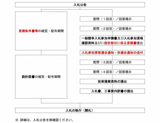 入札公告から入札執行までのフロー図