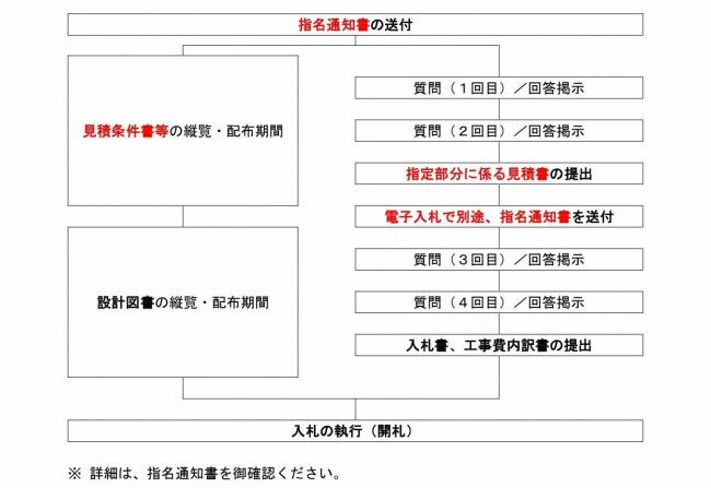 指名通知から入札執行までのフロー図