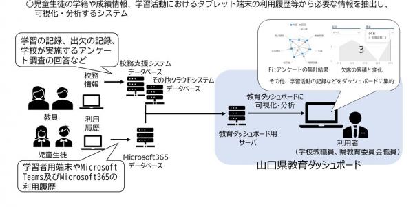 教育ダッシュボードとはのイメージ