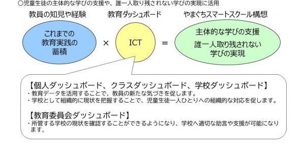 教育ダッシュボードの導入で進める「やまぐちスマートスクール構想」のイメージ