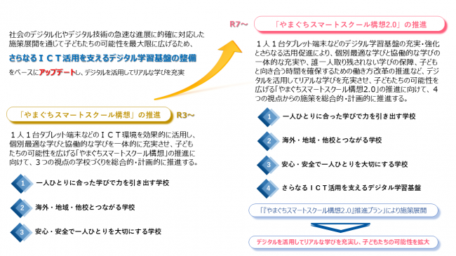 「やまぐちスマートスクール構想2.0」のイメージ