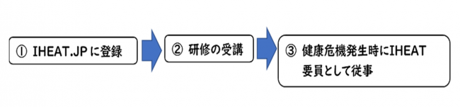 登録の流れ